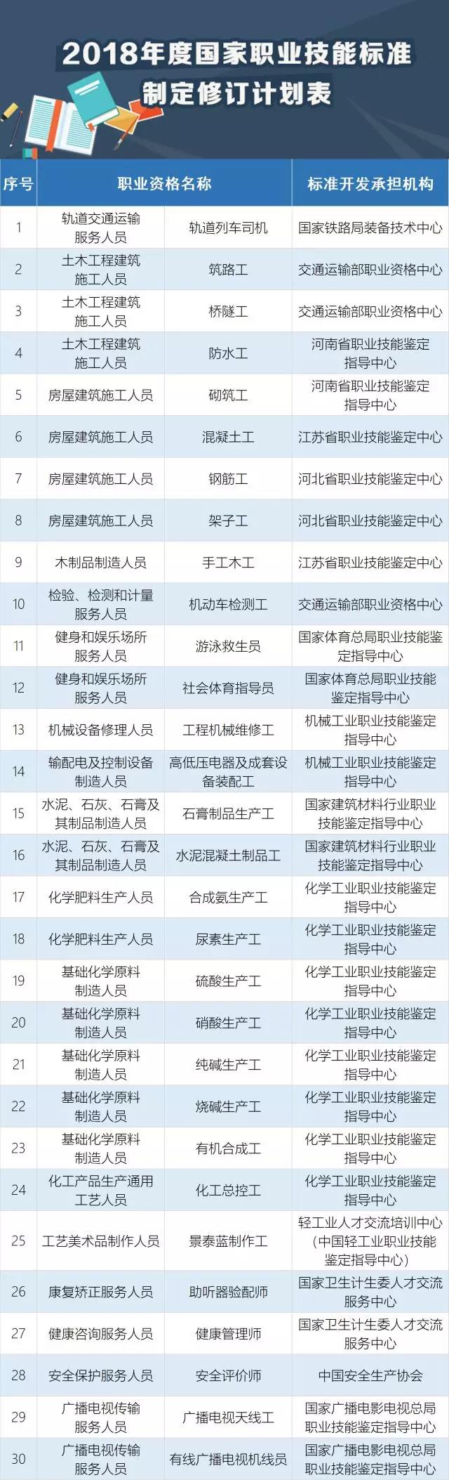 快看，這30個職業(yè)必須持證上崗！