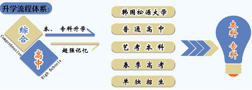 山東職業(yè)技工學(xué)校升學(xué)方向的專業(yè)課程都有哪些？專業(yè)都學(xué)什么？