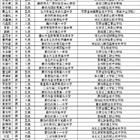 天津春季高考班