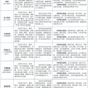 三年制中職（職教高考、升學(xué)方向）專業(yè)