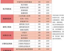 鄭州綠業(yè)信息中等專業(yè)學校專業(yè)都有什么？