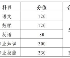 春季高考考試內(nèi)容